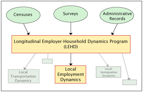 Longitudinal Employer-Household Dynamics Program Chart